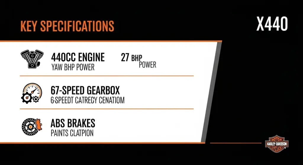 Infographic of Harley-Davidson X440 key specifications and features in Harley black-and-orange theme.